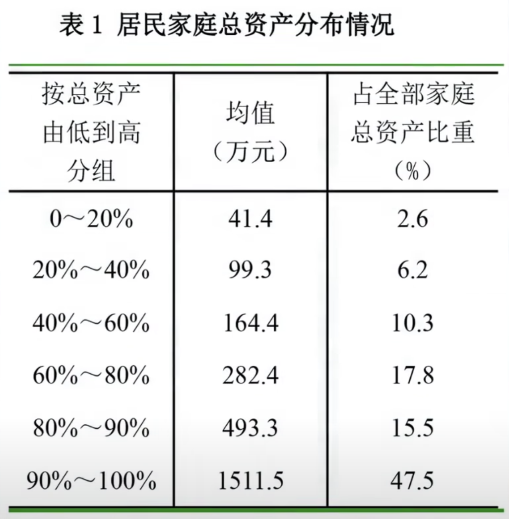 居民家庭总资产分布情况