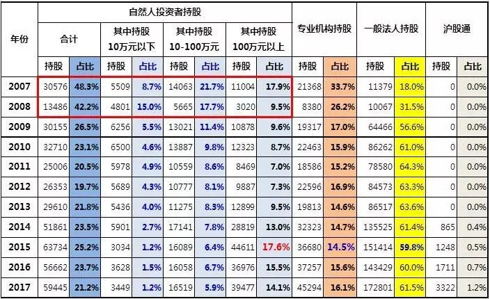 股市持股占比